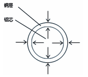 銅包鋁線銅層一般檢測(cè)方法